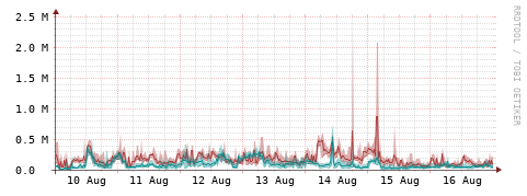 [Interfaces]: Packet rates