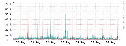 [Interfaces]: Packet rates