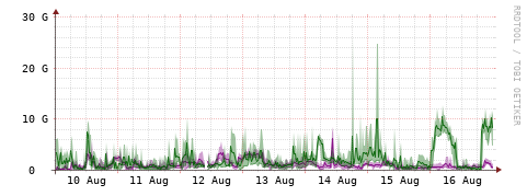 [Interfaces]: Bit rates