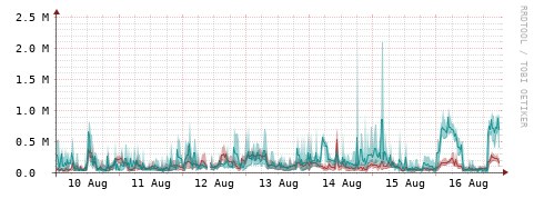 [Interfaces]: Packet rates
