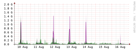 [Interfaces]: Bit rates