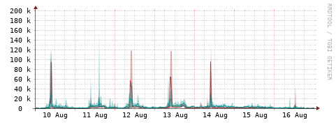 [Interfaces]: Packet rates