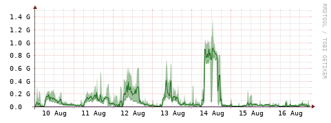 [Interfaces]: Bit rates