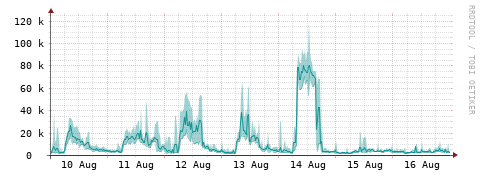 [Interfaces]: Packet rates