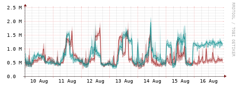 [Interfaces]: Packet rates