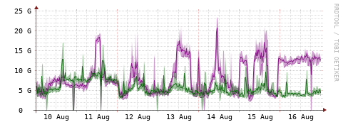 [Interfaces]: Bit rates