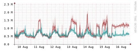 [Interfaces]: Packet rates