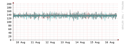 [Interfaces]: Packet rates