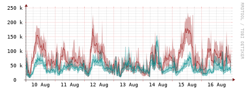 [Interfaces]: Packet rates