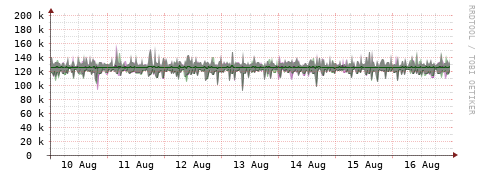 [Interfaces]: Bit rates