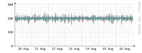 [Interfaces]: Packet rates