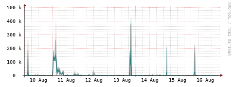 [Interfaces]: Packet rates