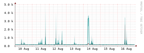 [Interfaces]: Packet rates