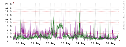 [Interfaces]: Bit rates