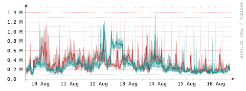 [Interfaces]: Packet rates