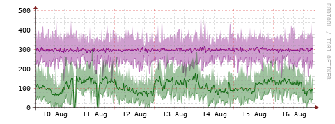 [Interfaces]: Bit rates