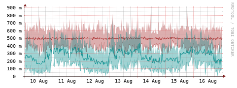 [Interfaces]: Packet rates