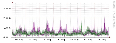 [Interfaces]: Bit rates