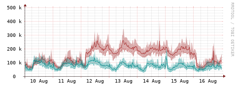 [Interfaces]: Packet rates