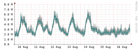 [Interfaces]: Packet rates