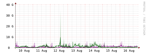 [Interfaces]: Bit rates