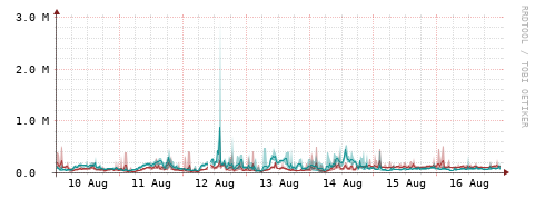 [Interfaces]: Packet rates