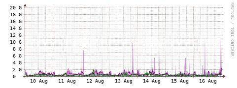 [Interfaces]: Bit rates