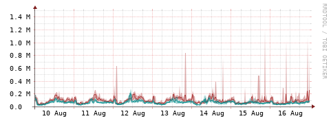 [Interfaces]: Packet rates