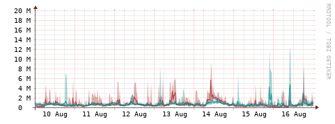 [Interfaces]: Packet rates