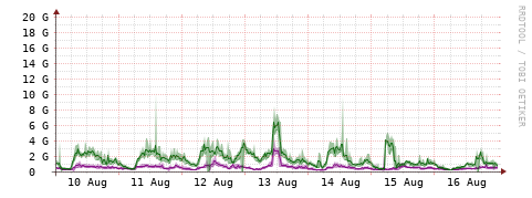 [Interfaces]: Bit rates