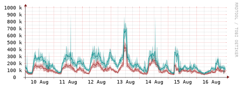 [Interfaces]: Packet rates