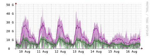 [Interfaces]: Bit rates