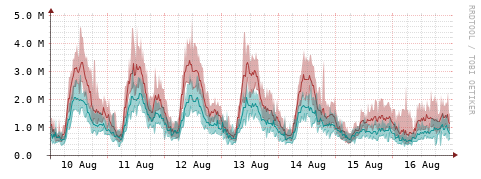[Interfaces]: Packet rates