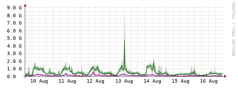 [Interfaces]: Bit rates