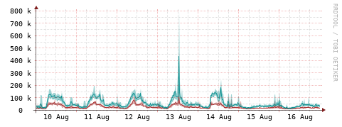 [Interfaces]: Packet rates