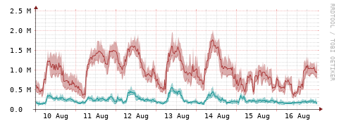 [Interfaces]: Packet rates