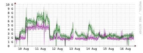 [Interfaces]: Bit rates