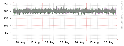 [Interfaces]: Bit rates