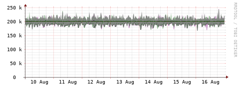 [Interfaces]: Bit rates