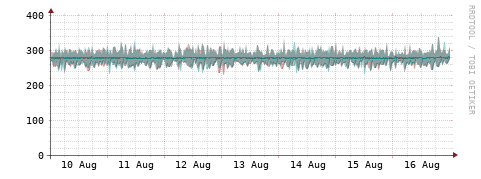 [Interfaces]: Packet rates
