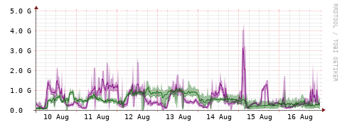 [Interfaces]: Bit rates