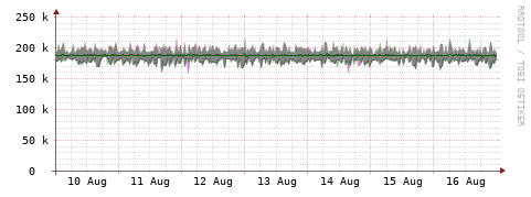 [Interfaces]: Bit rates