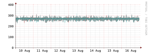 [Interfaces]: Packet rates