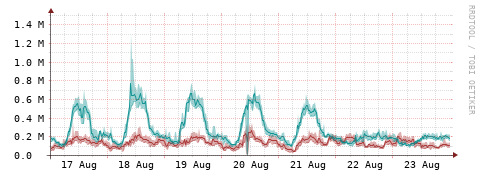 [Interfaces]: Packet rates