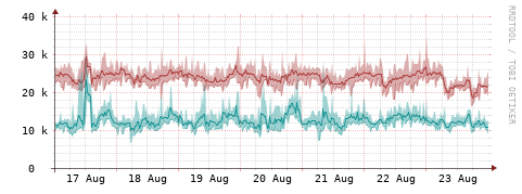 [Interfaces]: Packet rates