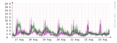 [Interfaces]: Bit rates