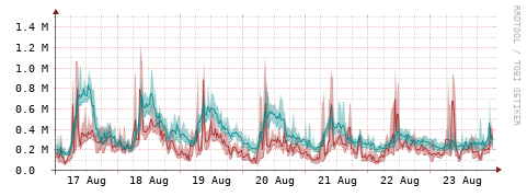[Interfaces]: Packet rates