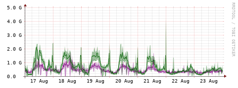 [Interfaces]: Bit rates
