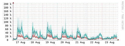 [Interfaces]: Packet rates