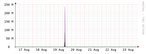 [Interfaces]: Bit rates
